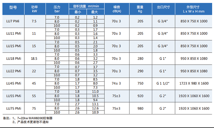 LU PMi 專(zhuān)業(yè)型油冷永磁變頻螺桿壓縮機(jī)技術(shù)參數(shù)