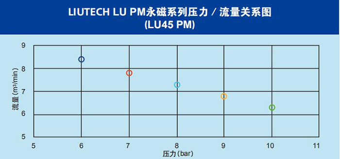 LU PM專(zhuān)業(yè)風(fēng)冷永磁變頻螺桿壓縮機(jī)關(guān)系圖